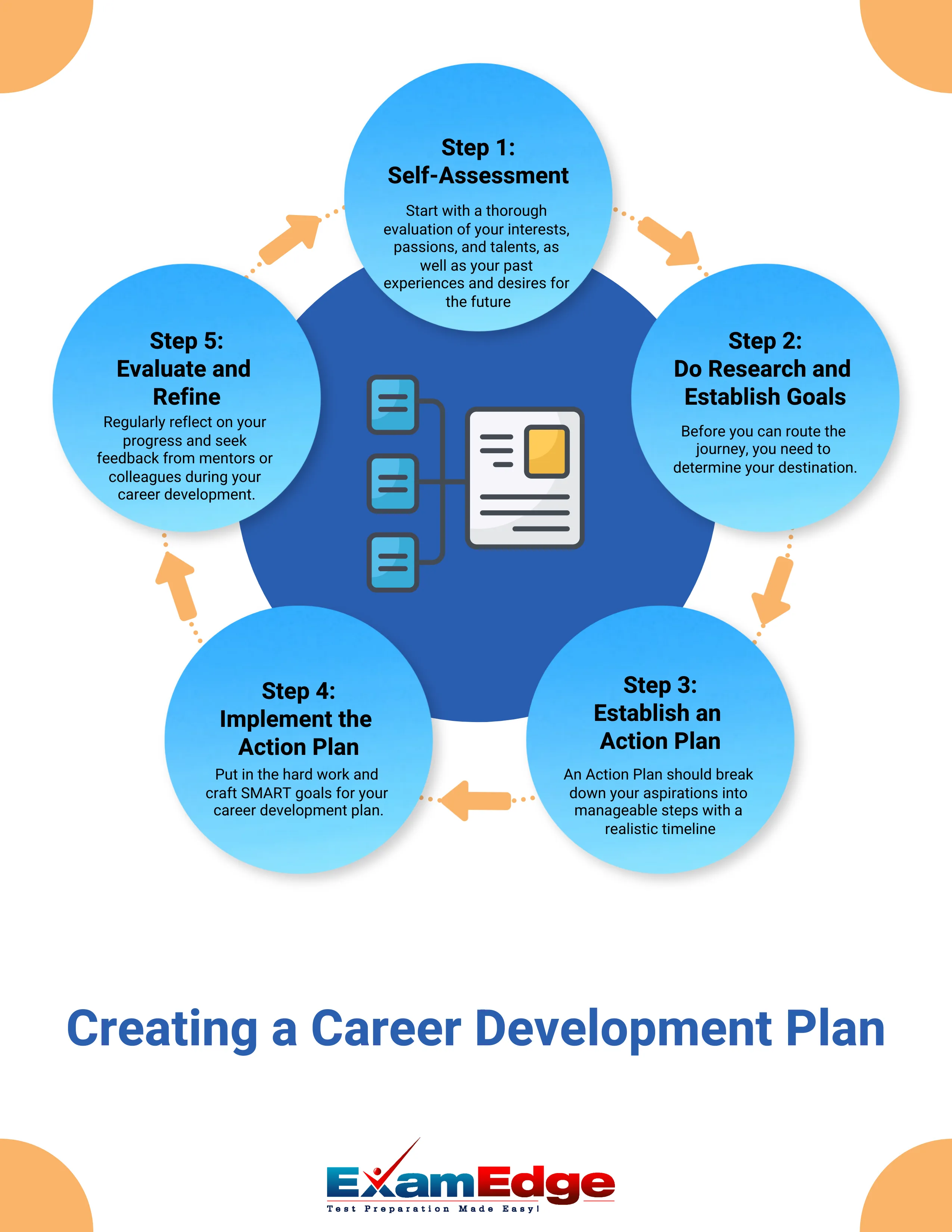 Creating a Career Development Plan